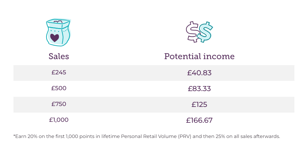 How much can I earn with Scentsy